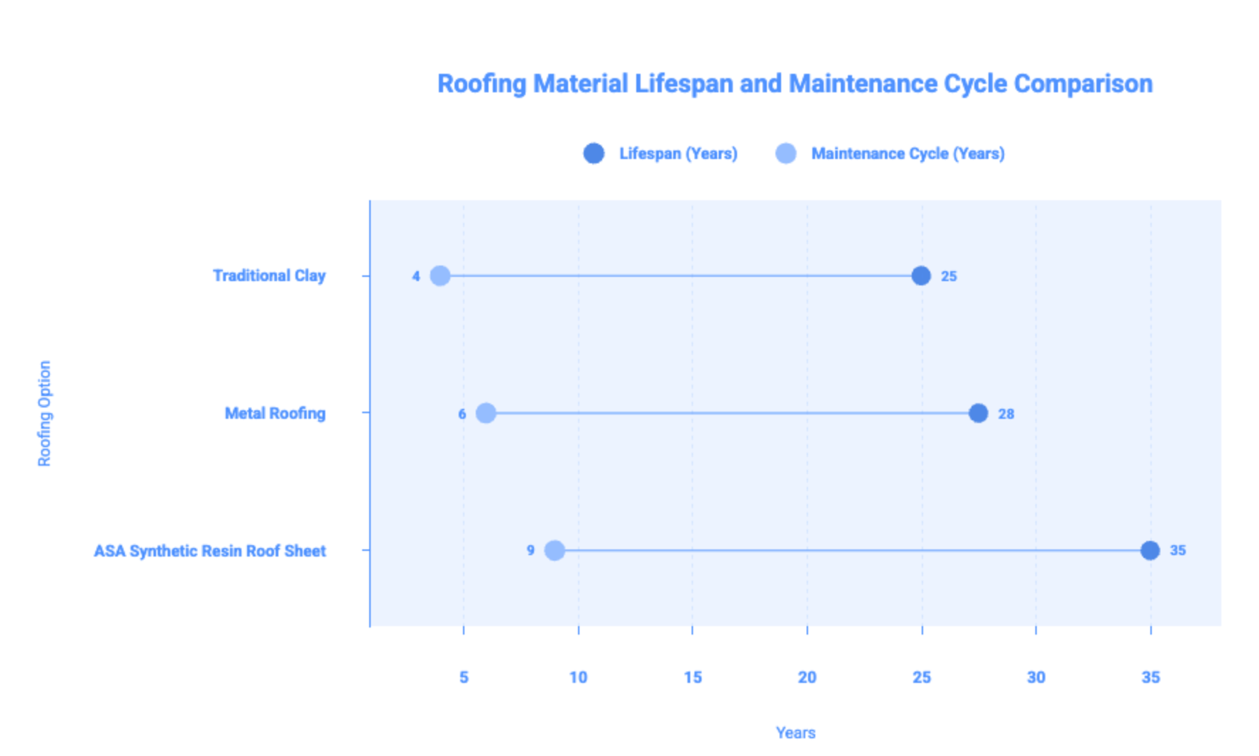 lifespan and maintainance comparison